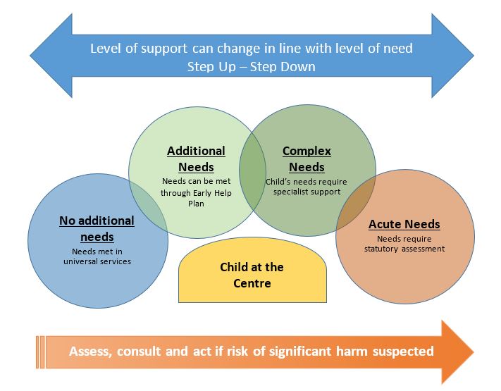 level of support can change in line with level of need step up - step down graphic