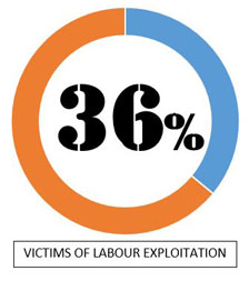 forced labour image showing 36% sign