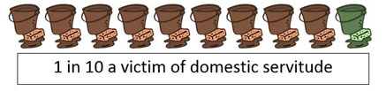 domestic servitude image showing 1 in 10 is a victim of domestic servitude