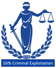 criminal exploitation image showing scales of justice and 16%